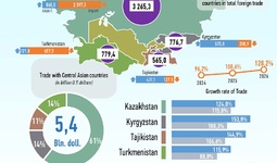 Infographics: Uzbekistan's Trade with Central Asian Countries in January-July 2026