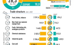 Infographics: Uzbekistan's foreign trade in January-April 2026