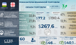Инфографика: Торгово-инвестиционное сотрудничество Узбекистана с Грузией за 9 лет