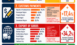 Business Activity Indicators Continue to Grow in Uzbekistan