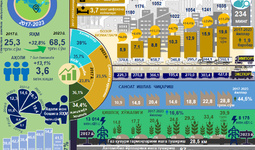 Инфографика: 2017-2023 йилларда Қашқадарё вилоятининг ижтимоий-иқтисодий ривожланиши