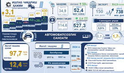 Infografika: 2017-2024 yillarda avtomobilsozlik sanoatini rivojlantirishning asosiy ko‘rsatkichlari