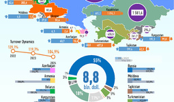 Infographics: Uzbekistan's trade with CIS countries in January-May 2024