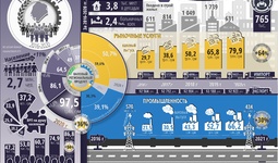 Infografika: Toshkent shahrining besh yillik ijtimoiy-iqtisodiy rivojlanishi