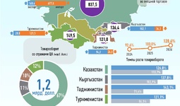 Инфографика: Торговля Узбекистана со странами Центральной Азии в январе-феврале 2026 года