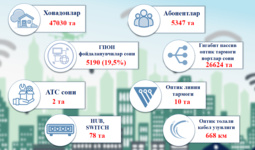 Payariq tumanining telekommunikatsiya tarmoqlari bilan ta’minlanganlik holati