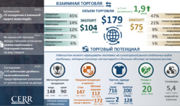 Infografika: O‘zbekiston va Singapur o‘rtasidagi savdo-iqtisodiy hamkorlik