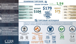 Инфографика: Торгово-экономическое сотрудничество Узбекистана с Сингапуром