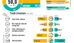 Infographics: Foreign trade turnover of the Republic of Uzbekistan in 2022