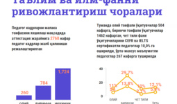 Самарқанд вилояти Пайариқ туманида профессионал ва олий таълим муассасалари салоҳияти таҳлил қилинди