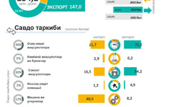Сурхондарё вилоятининг 2023 йил 9 ойлик ва 2022 йил якуни бўйича ташқи савдо айланмаси
