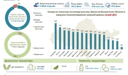Andijon viloyati qishloq xo‘jaligi sohasining 2023 yil yanvar-mart oylari yakunlari