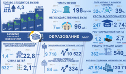 Инфографика: Развитие системы образования в Узбекистане в 2017-2022 гг.