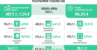 Развитие экономики Узбекистана за I-полугодие 2025 года