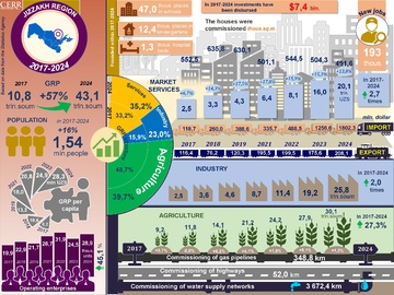 Infographic: Socio-economic development of the Jizzakh region for seven years (2017-2024)