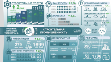 Инфографика: Развитие строительной промышленности Узбекистана в 2017-2023