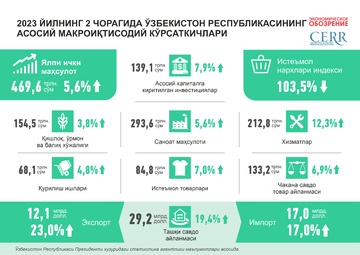 Инфографика: 2023 йилнинг биринчи ярим йиллигида Ўзбекистоннинг иқтисодий ривожланиши