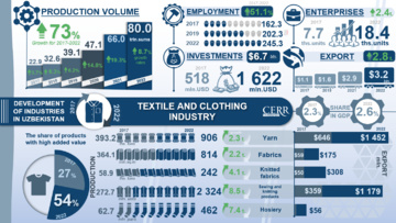 Infographics: Development of textile and sewing and knitting industry of Uzbekistan in 2017-2022