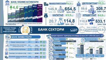Инфографика: 2017-2024 йилларда Ўзбекистон банк секторини ривожлантириш (+видео)