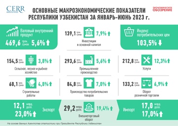 Инфографика: Развитие экономики Узбекистана в I-полугодии 2023 г.