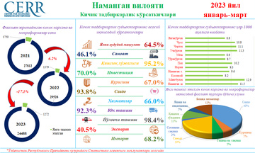 Namangan viloyatining 2023 yil yanvar-mart yakunlari bo‘yicha kichik tadbirkorlik ko‘rsatkichlari tahlil qilindi