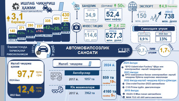 Инфографика: 2017-2024 йилларда автомобилсозлик саноатини ривожлантиришнинг асосий кўрсаткичлари