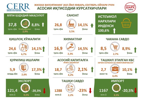 Инфографика: Жиззах вилоятида 2025 йилнинг 9 ойида барқарор иқтисодий ўсиш қайд этилди
