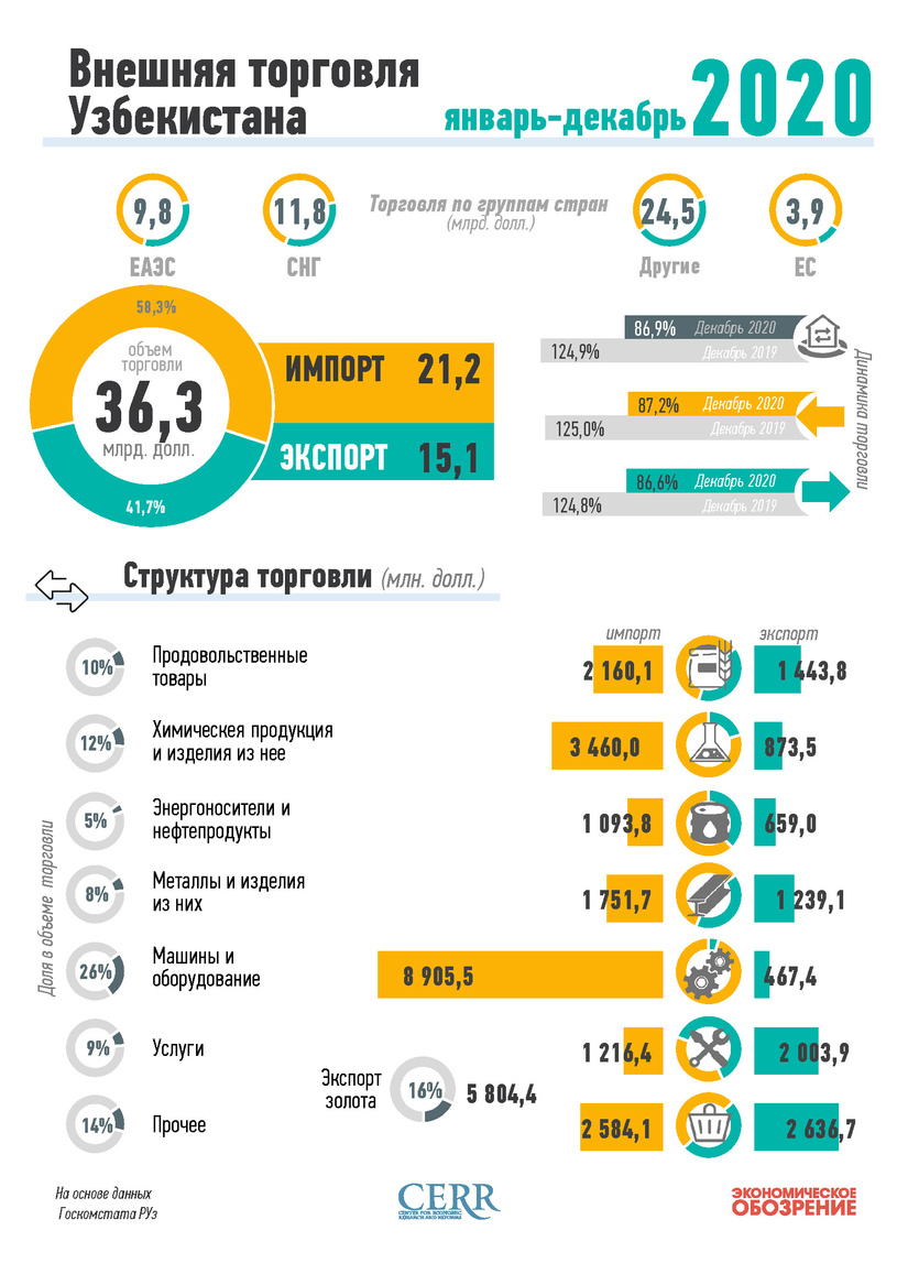 Infografika: O‘zbekistonning 2020 yil yanvar-noyabr oylari uchun tashqi savdosi Infografika: O‘zbekistonning 2020 yil yanvar-noyabr oylari uchun tashqi savdosi