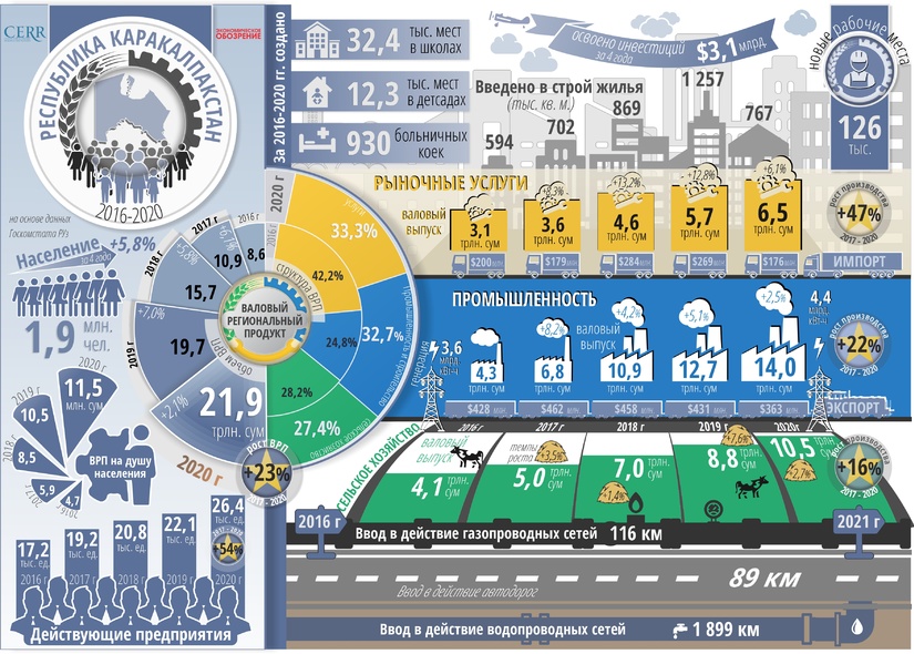 Инфографика: Социально-экономическое развитие Республики Каракалпакстан за пять лет