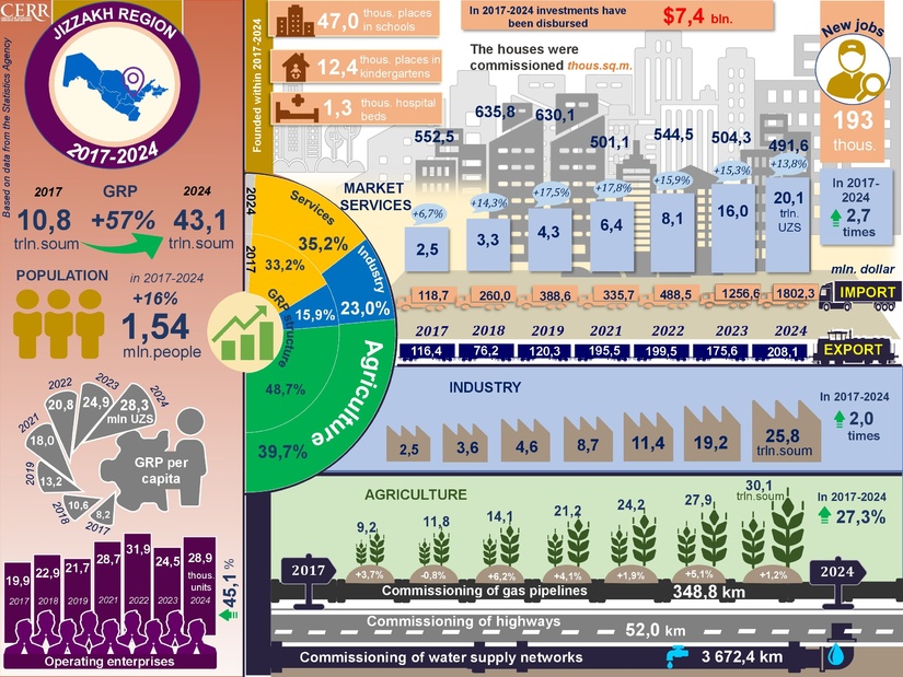 Infographic: Socio-economic development of the Jizzakh region for seven years (2017-2024)