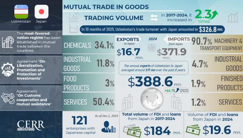 Infographics: Trade, Economic, and Investment Cooperation between Uzbekistan and Japan