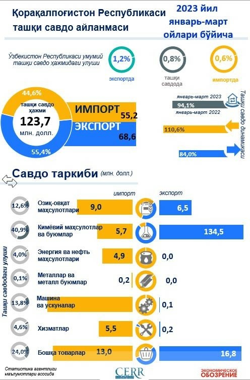 Qoraqalpog‘iston Respublikasining 2023 yil I chorakdagi tashqi savdo aylanmasi ko‘rsatkichlari Qoraqalpog‘iston Respublikasining 2023 yil I chorakdagi tashqi savdo aylanmasi ko‘rsatkichlari