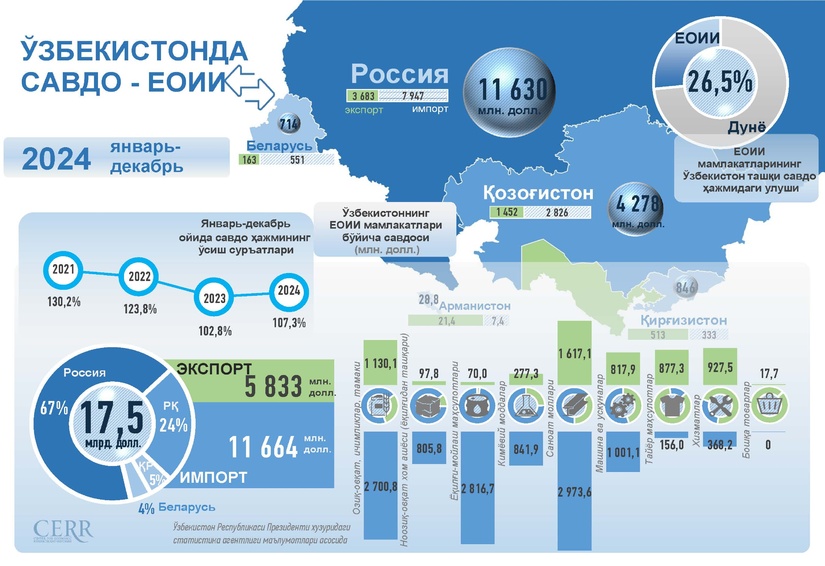 Инфографика: Ўзбекистоннинг 2024 йилдаги ЕОИИ билан савдо алоқаси