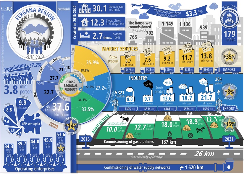 Infographics: Social and economic development of Fergana region over five years