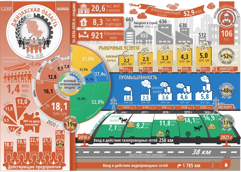 Инфографика: Социально-экономическое развитие Джизакской области за пять лет