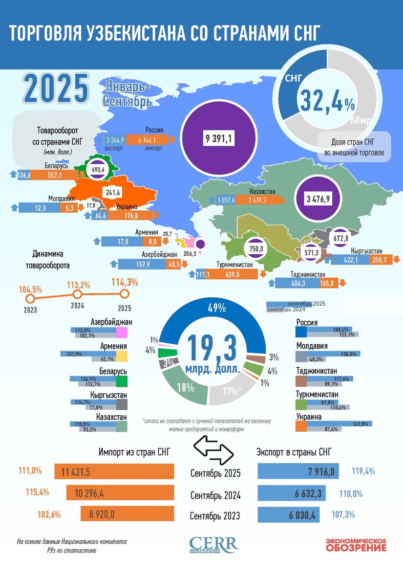 Инфографика: Торговля Узбекистана со странами СНГ в сентябрь 2025 года
