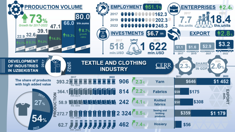 Infographics: Development of textile and sewing and knitting industry of Uzbekistan in 2017-2022
