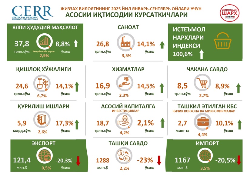 Инфографика: Жиззах вилоятида 2025 йилнинг 9 ойида барқарор иқтисодий ўсиш қайд этилди