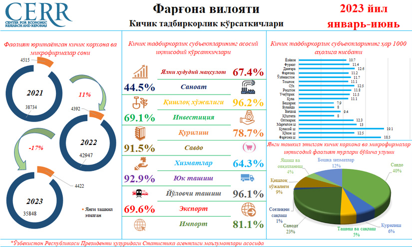 Farg‘ona viloyatining 2023 yil yanvar-iyun yakunlari bo‘yicha kichik tadbirkorlik ko‘rsatkichlari tahlil qilindi Farg‘ona viloyatining 2023 yil yanvar-iyun yakunlari bo‘yicha kichik tadbirkorlik ko‘rsatkichlari tahlil qilindi