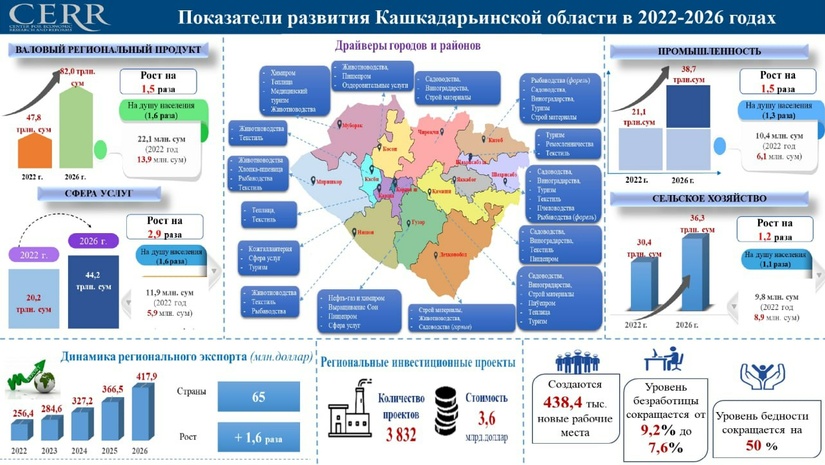 Целевые параметры социально-экономического развития Кашкадарьинской области на 2022-2026 годы