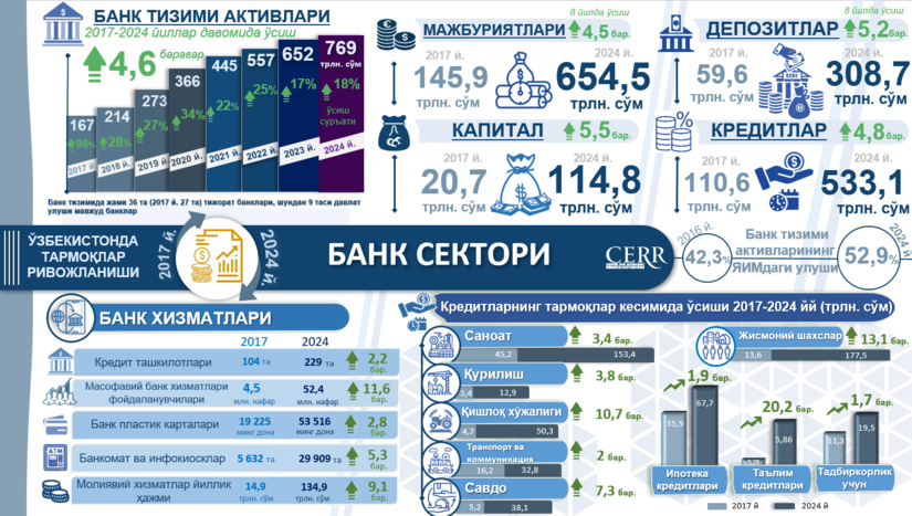 Инфографика: 2017-2024 йилларда Ўзбекистон банк секторини ривожлантириш Инфографика: 2017-2024 йилларда Ўзбекистон банк секторини ривожлантириш