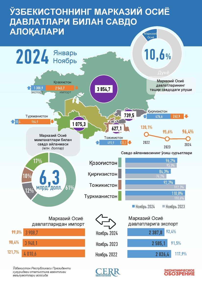 Infografika: O‘zbekistonning Markaziy Osiyo davlatlari bilan 2024 yil yanvar-noyabr oyidagi savdo aloqasi