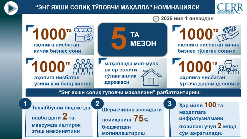 «Eng yaxshi soliq to‘lovchi mahalla» nominatsiyasini joriy etildi