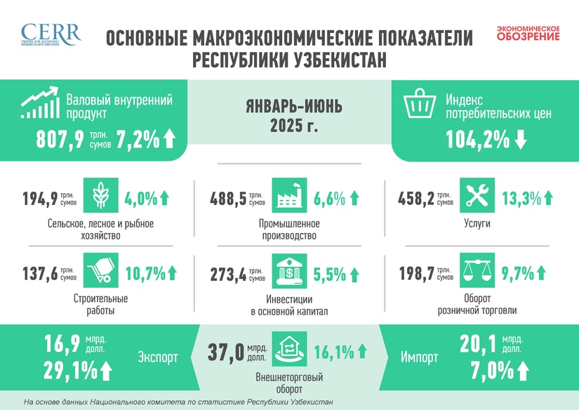 Развитие экономики Узбекистана за I-полугодие 2025 года