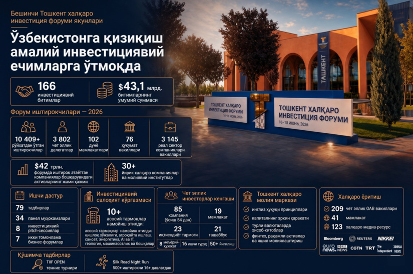 Тошкент халқаро инвестиция форуми - 2026: қизиқишдан амалий ечимлар сари