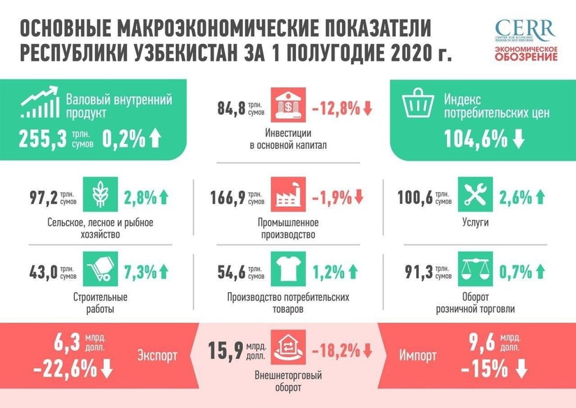 Предварительные итоги: основные макроэкономические показатели Республики Узбекистан за 1-ое полугодие 2020 года