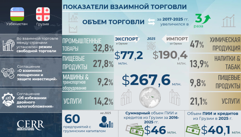 Инфографика: Торгово-инвестиционное сотрудничество Узбекистана с Грузией за 9 лет