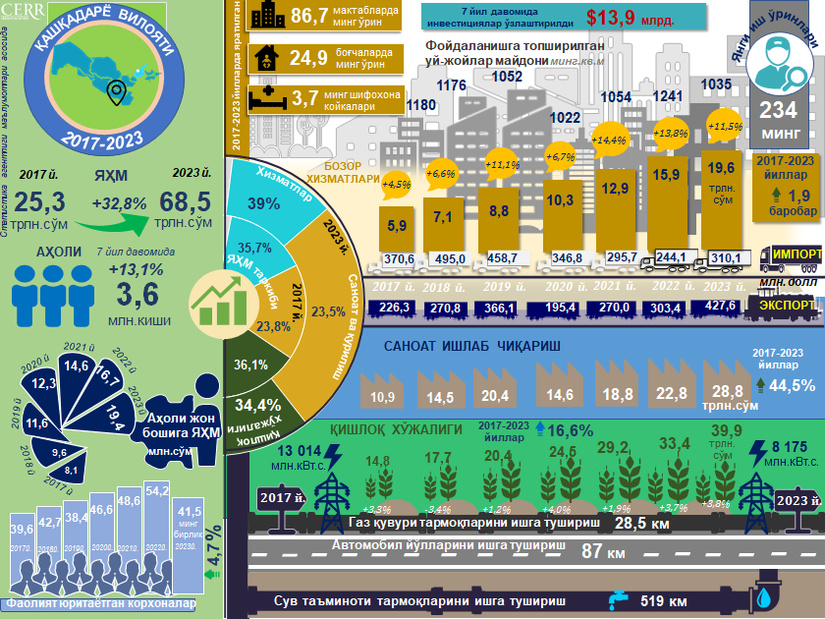 Инфографика: 2017-2023 йилларда Қашқадарё вилоятининг ижтимоий-иқтисодий ривожланиши