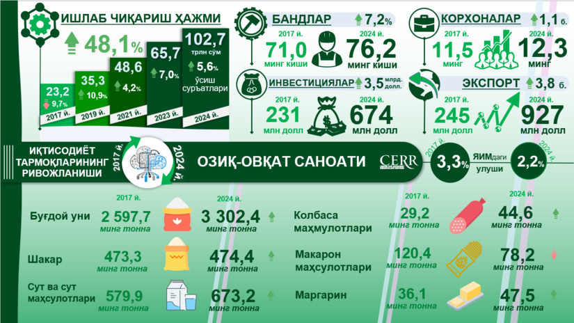 Infografika: 2017-2024 yillarda O‘zbekistonda oziq-ovqat sanoatining rivojlanishi