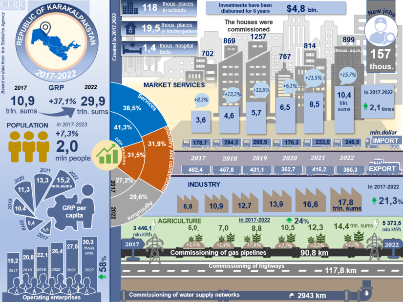 Infografika: 2017-2022 yillarda Qoraqalpog‘iston Republikasining ijtimoiy-iqtisodiy rivojlanishi (+video)